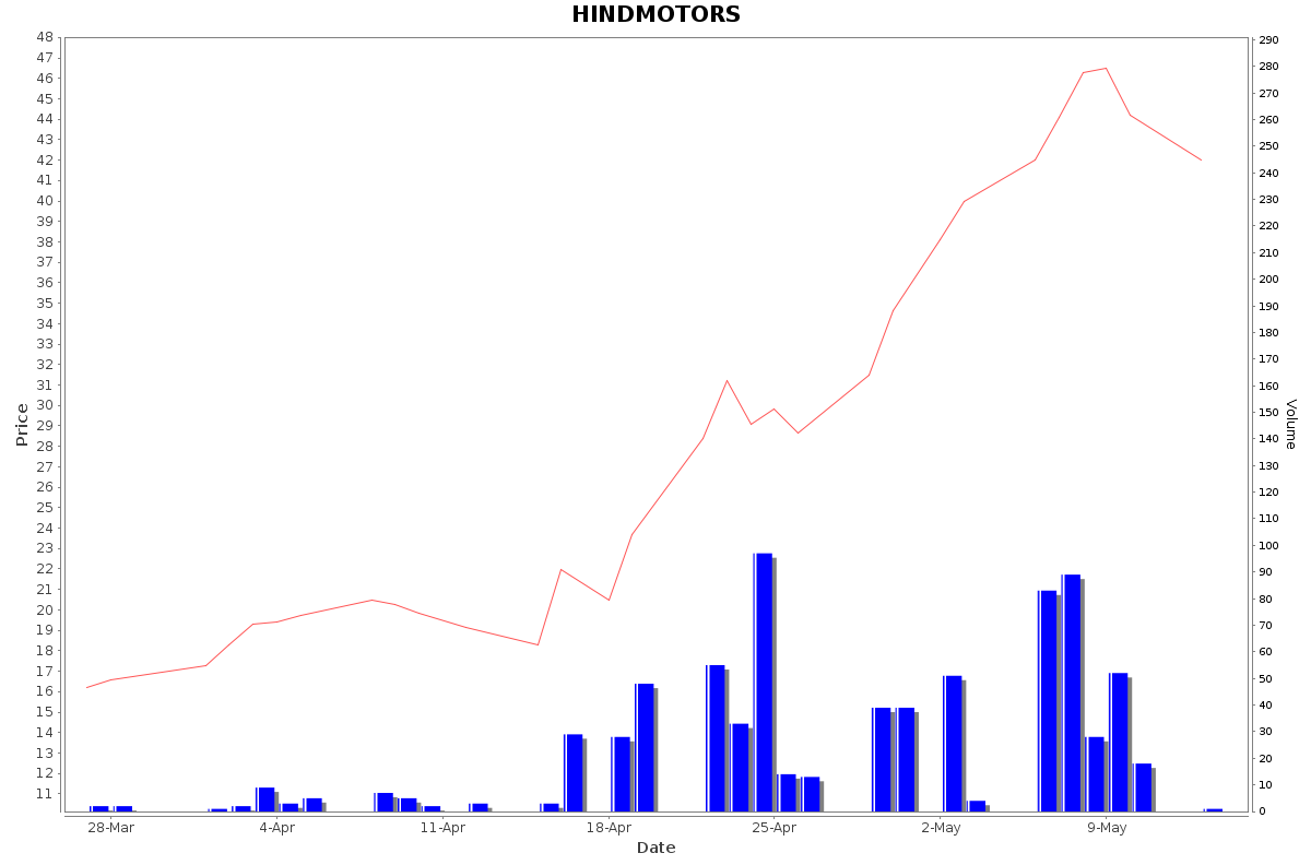 HINDMOTORS Daily Price Chart NSE Today